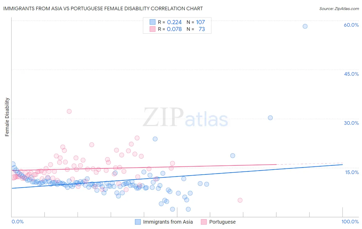 Immigrants from Asia vs Portuguese Female Disability