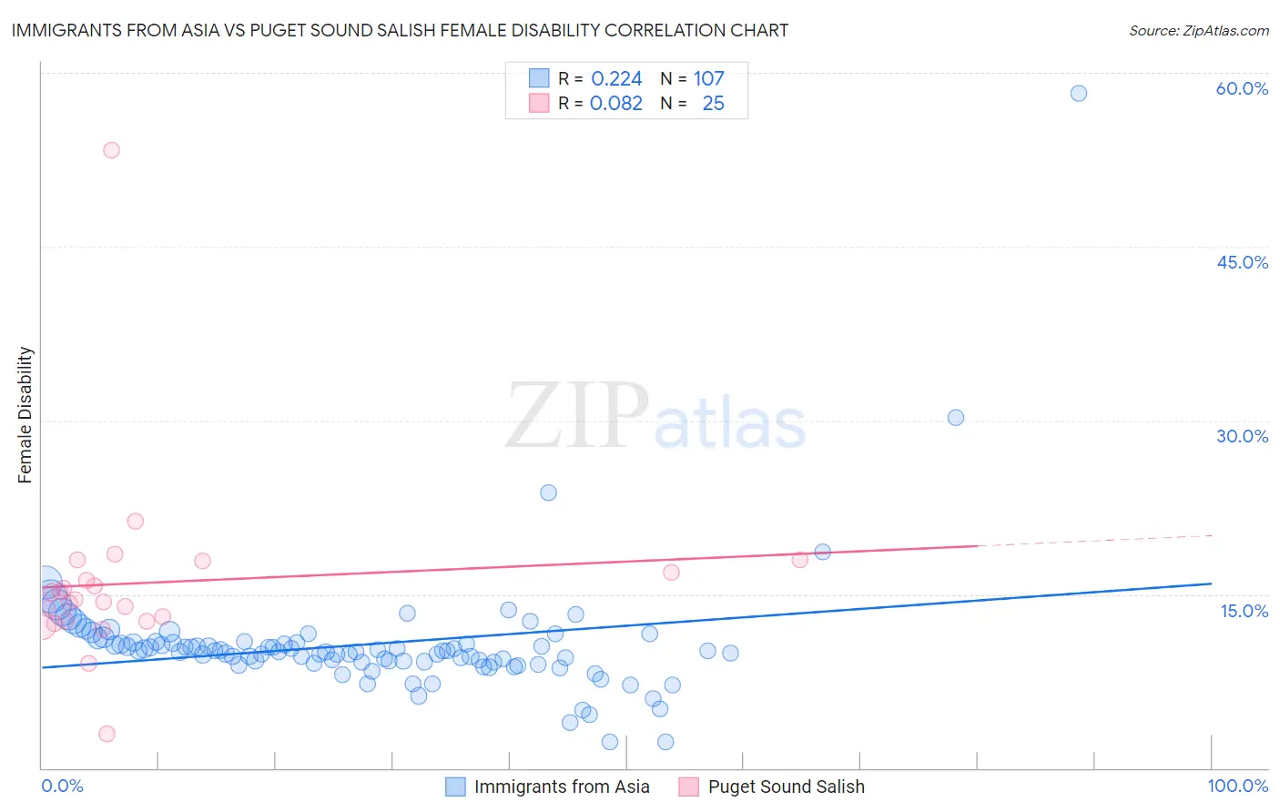 Immigrants from Asia vs Puget Sound Salish Female Disability
