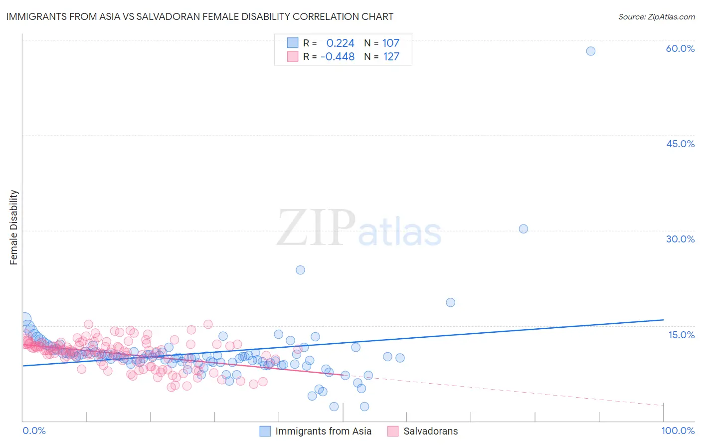Immigrants from Asia vs Salvadoran Female Disability