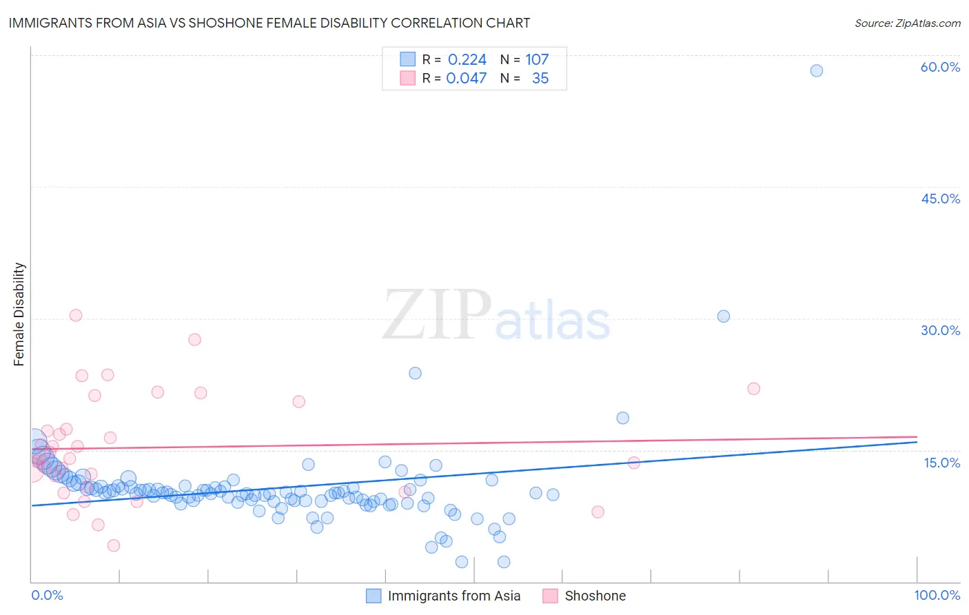 Immigrants from Asia vs Shoshone Female Disability