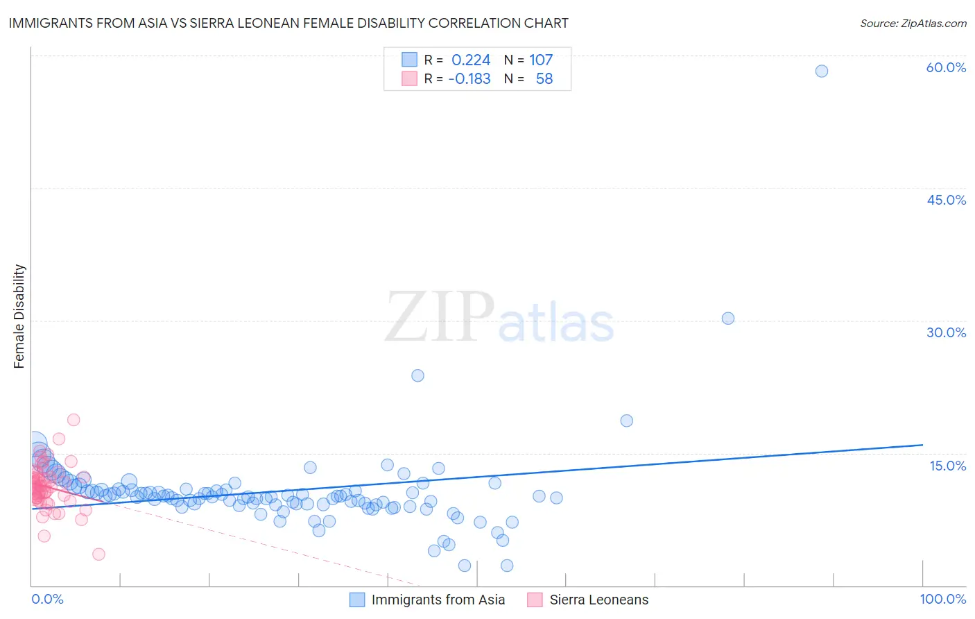 Immigrants from Asia vs Sierra Leonean Female Disability