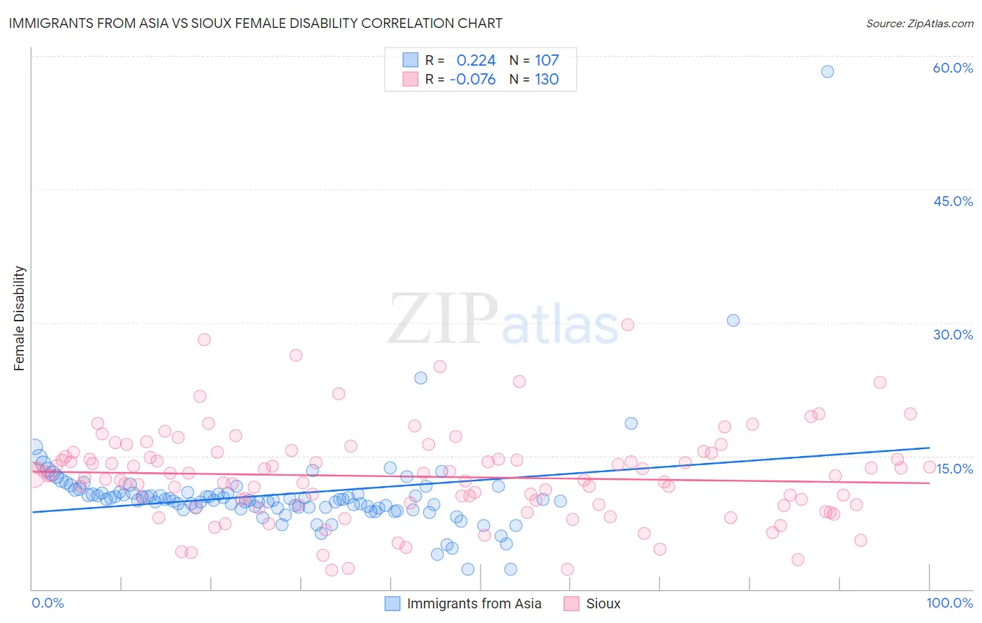 Immigrants from Asia vs Sioux Female Disability