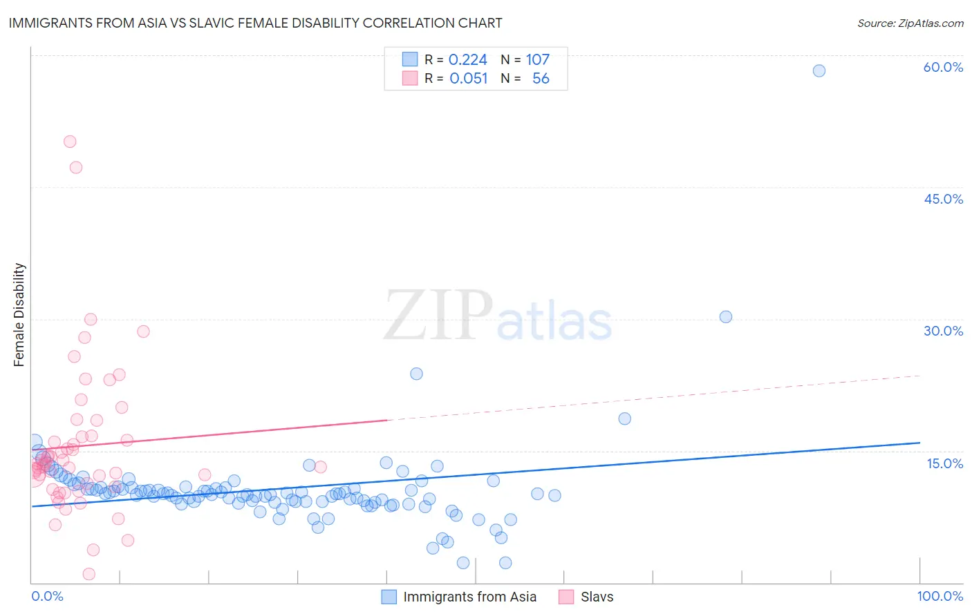 Immigrants from Asia vs Slavic Female Disability