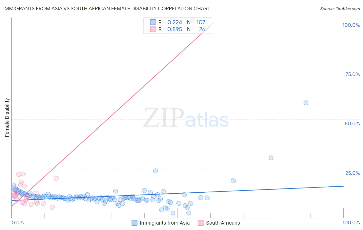 Immigrants from Asia vs South African Female Disability