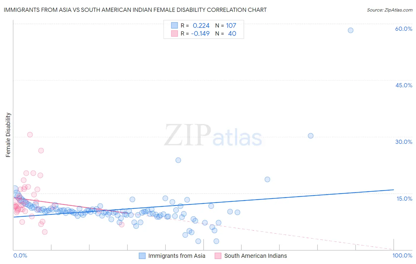 Immigrants from Asia vs South American Indian Female Disability