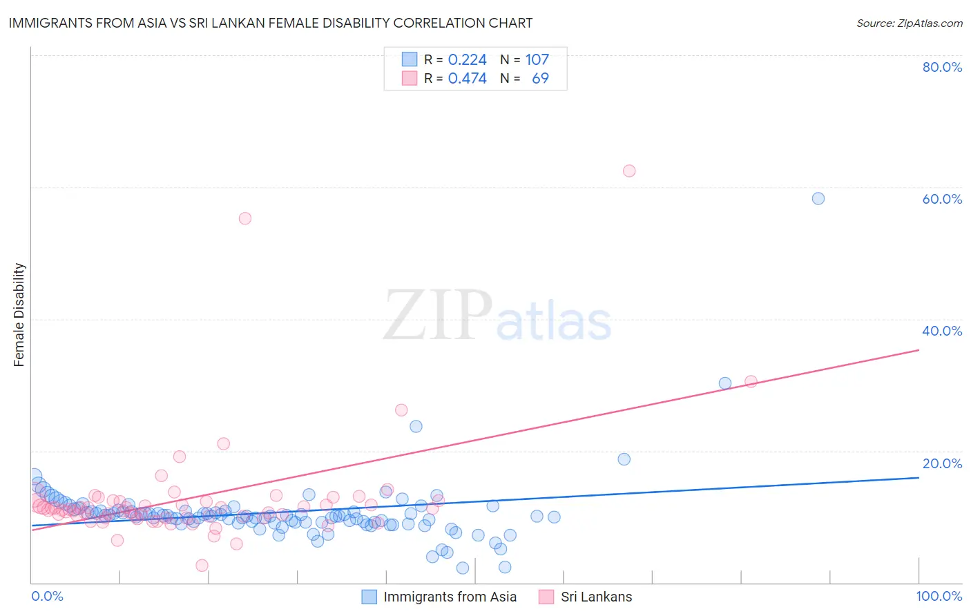 Immigrants from Asia vs Sri Lankan Female Disability