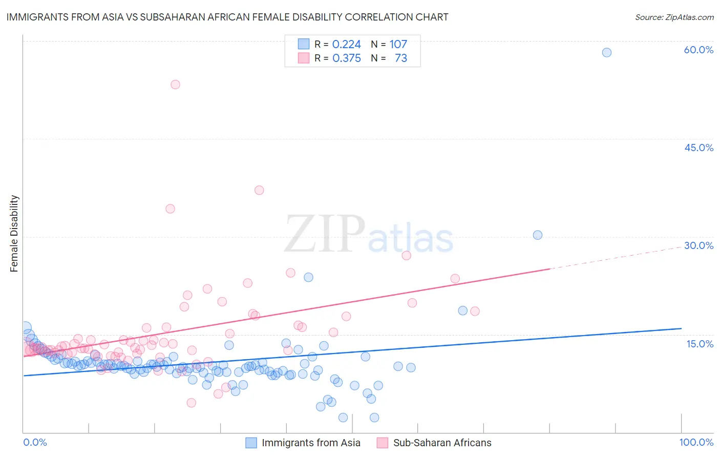 Immigrants from Asia vs Subsaharan African Female Disability