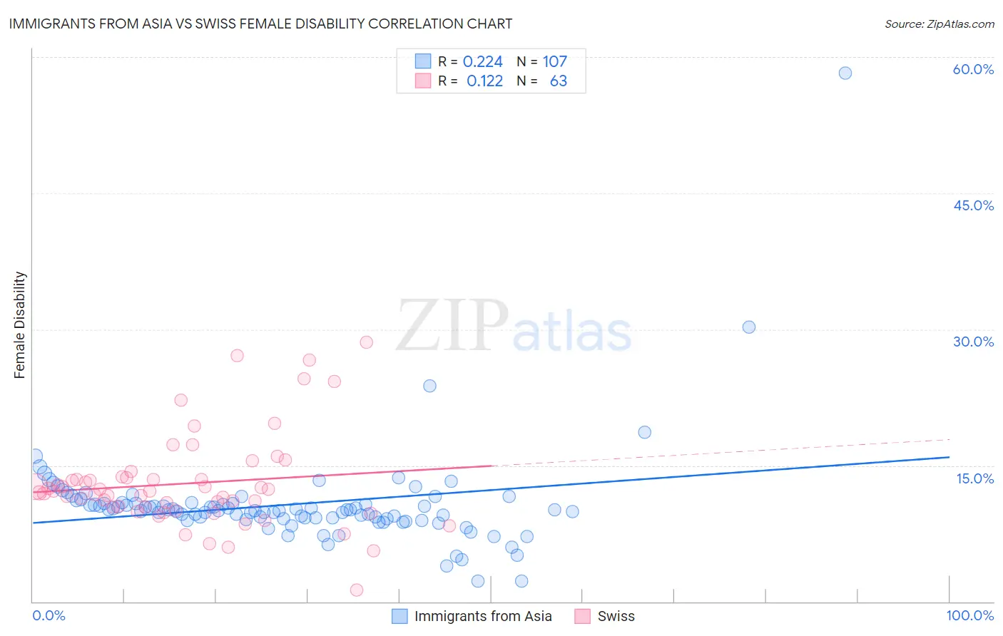 Immigrants from Asia vs Swiss Female Disability