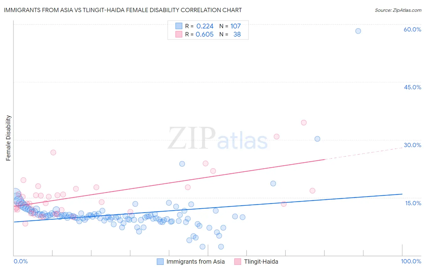 Immigrants from Asia vs Tlingit-Haida Female Disability