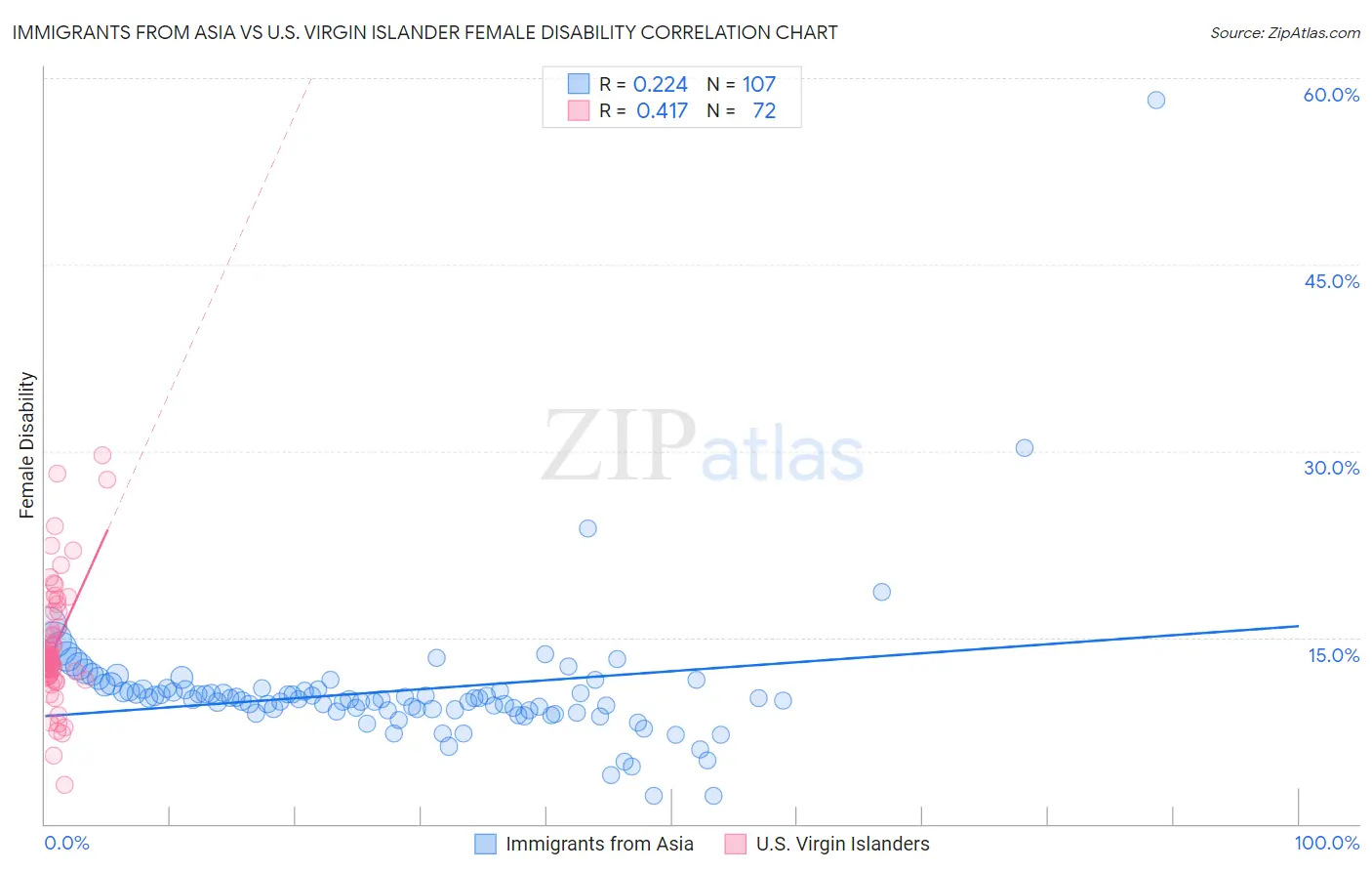 Immigrants from Asia vs U.S. Virgin Islander Female Disability