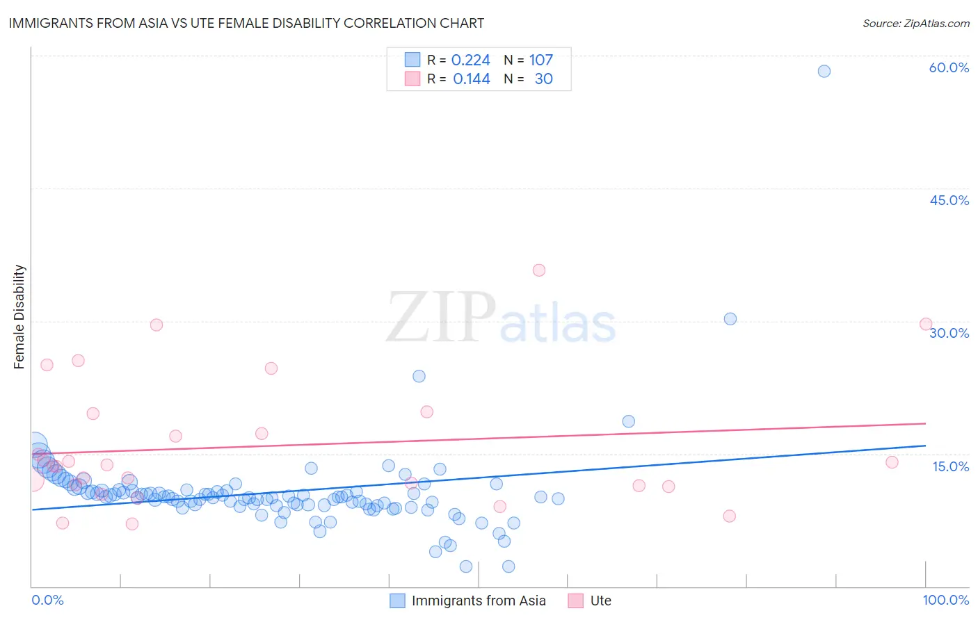 Immigrants from Asia vs Ute Female Disability