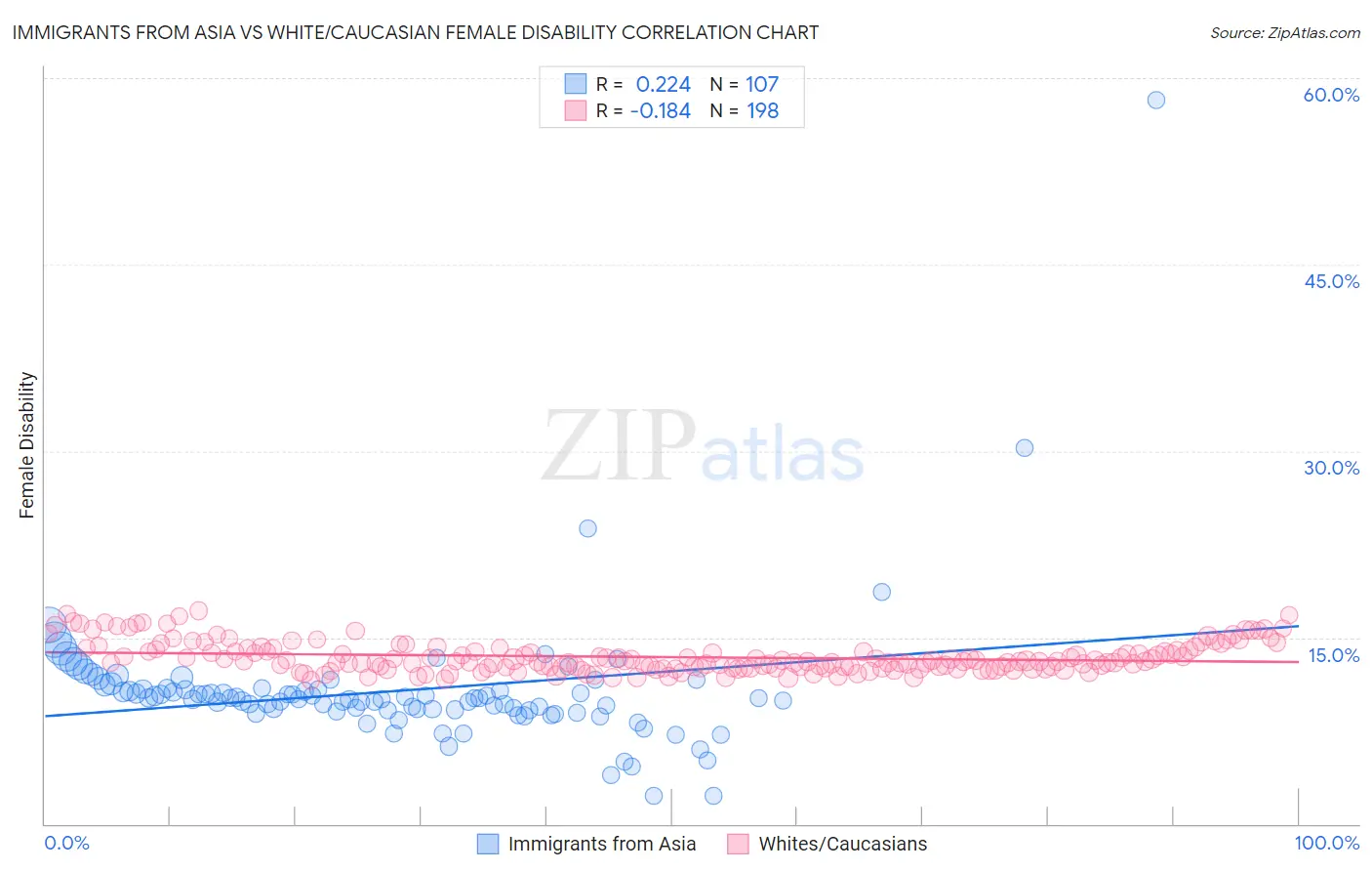 Immigrants from Asia vs White/Caucasian Female Disability