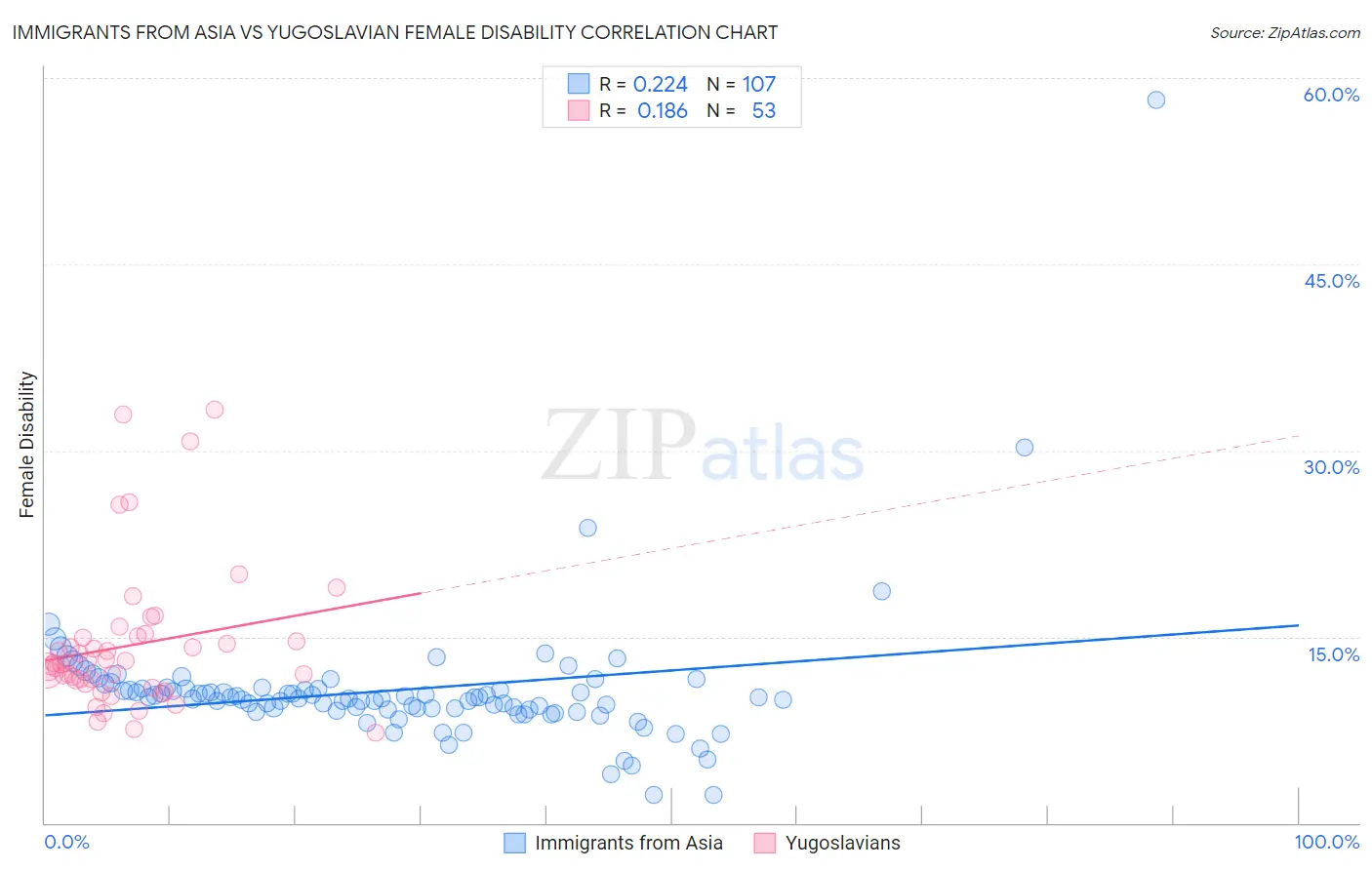 Immigrants from Asia vs Yugoslavian Female Disability