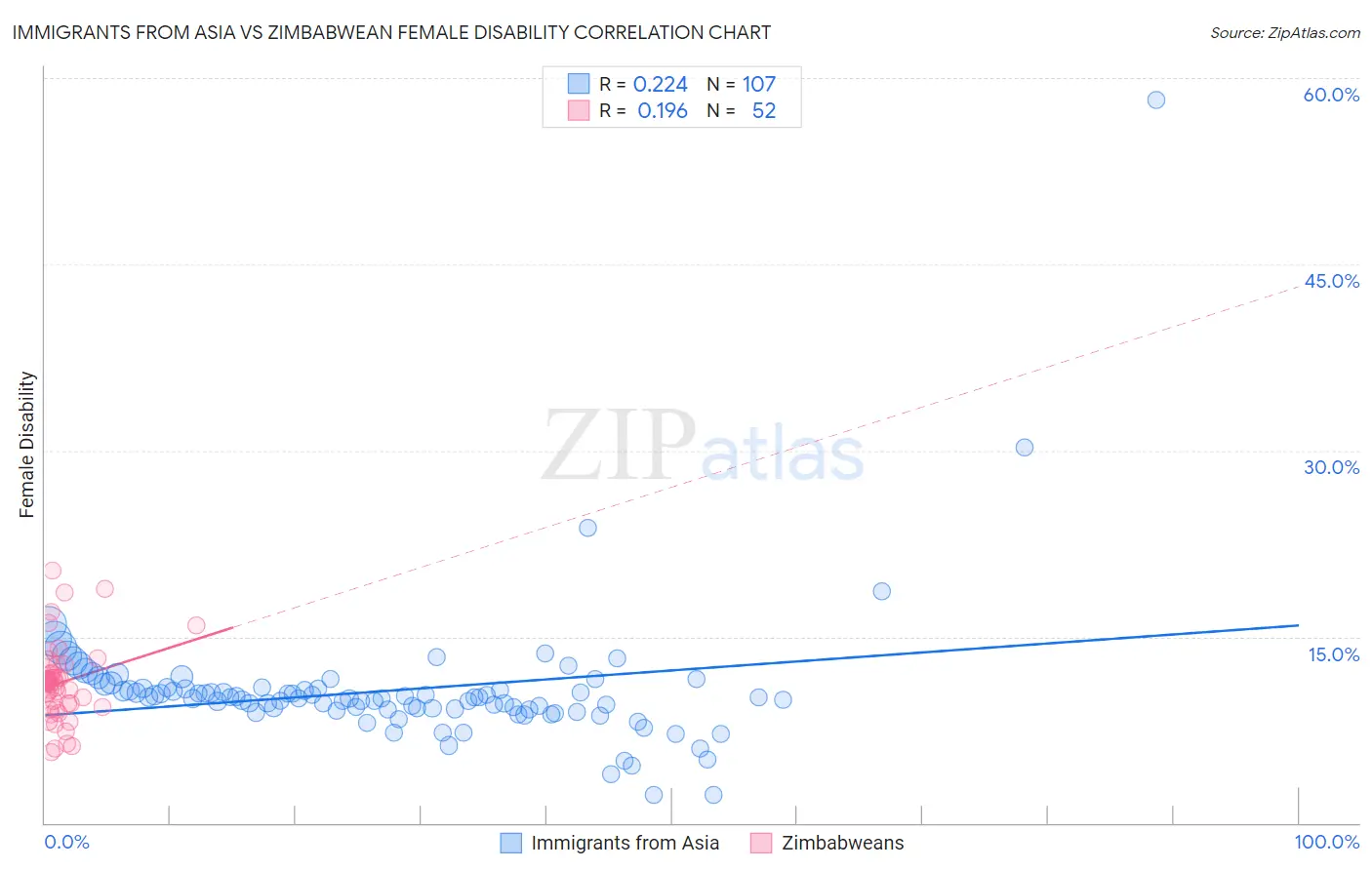 Immigrants from Asia vs Zimbabwean Female Disability