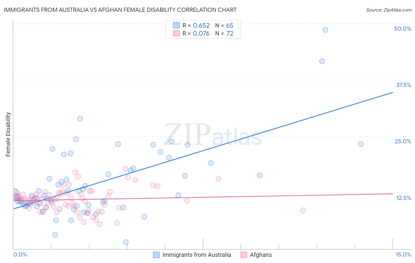 Immigrants from Australia vs Afghan Female Disability