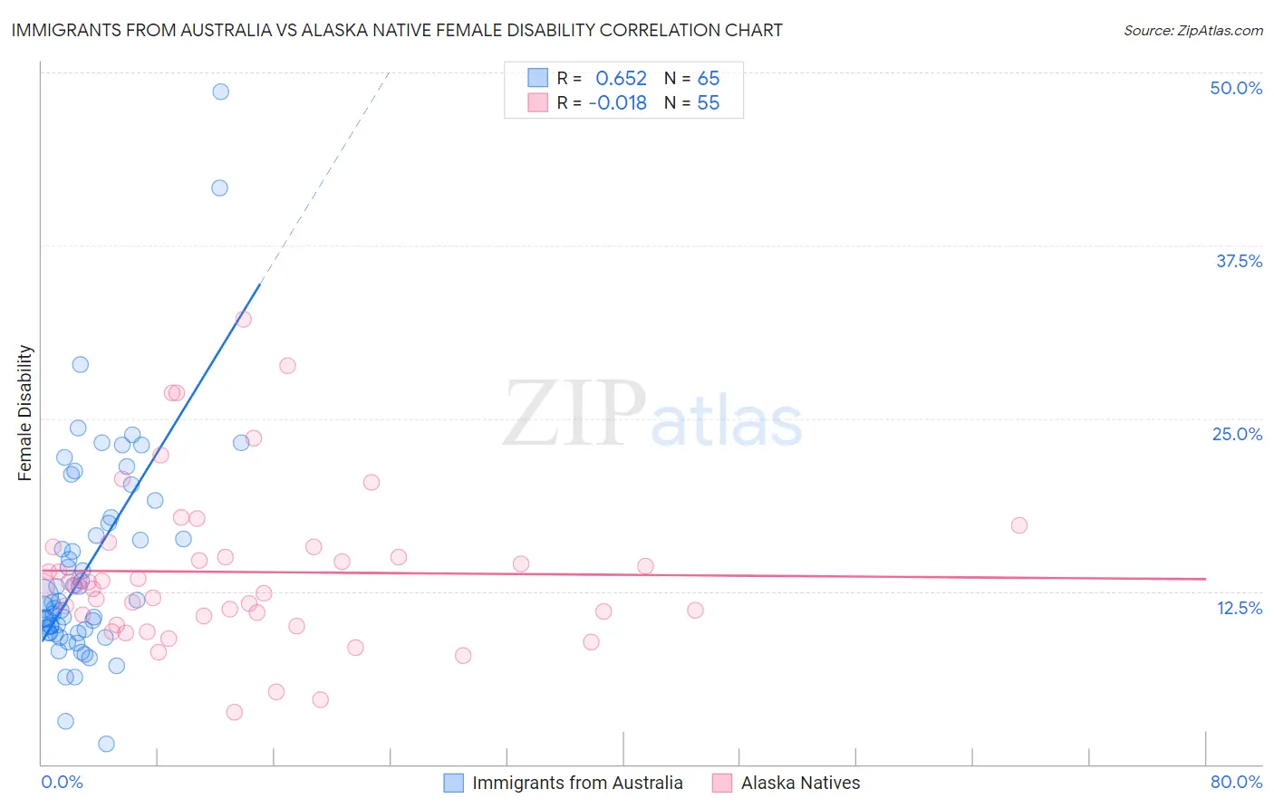 Immigrants from Australia vs Alaska Native Female Disability