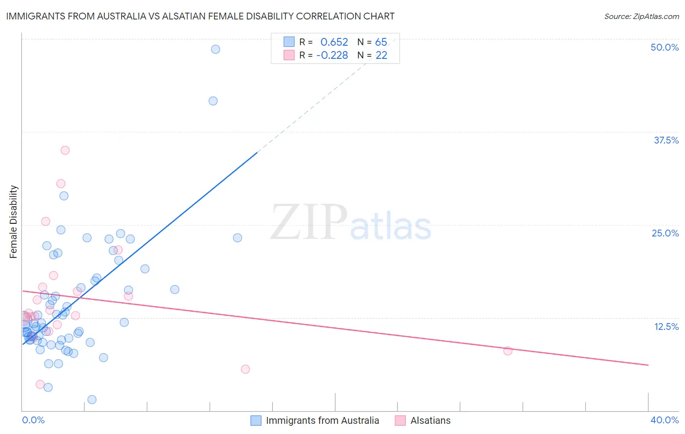 Immigrants from Australia vs Alsatian Female Disability