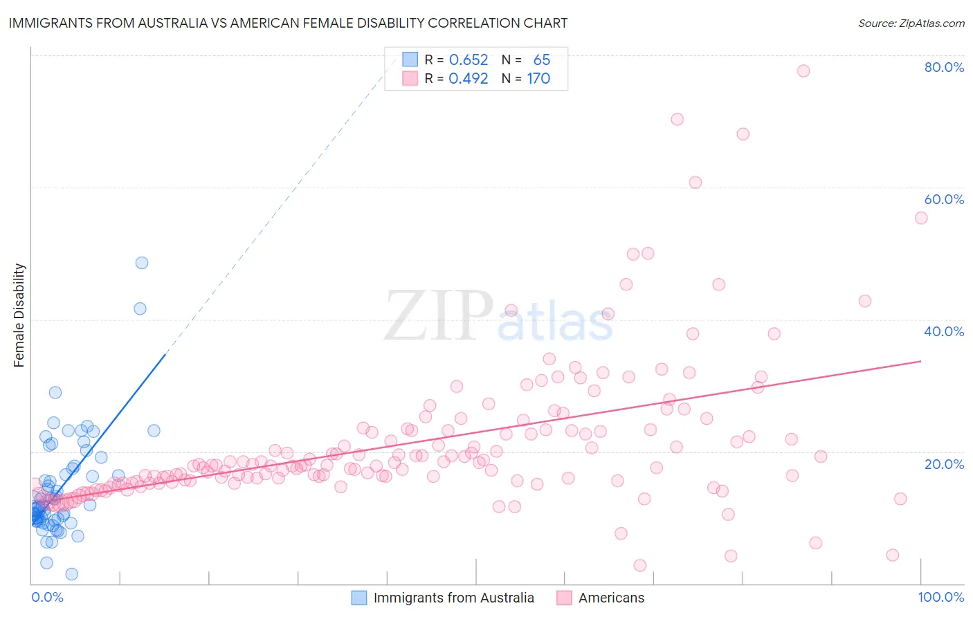 Immigrants from Australia vs American Female Disability