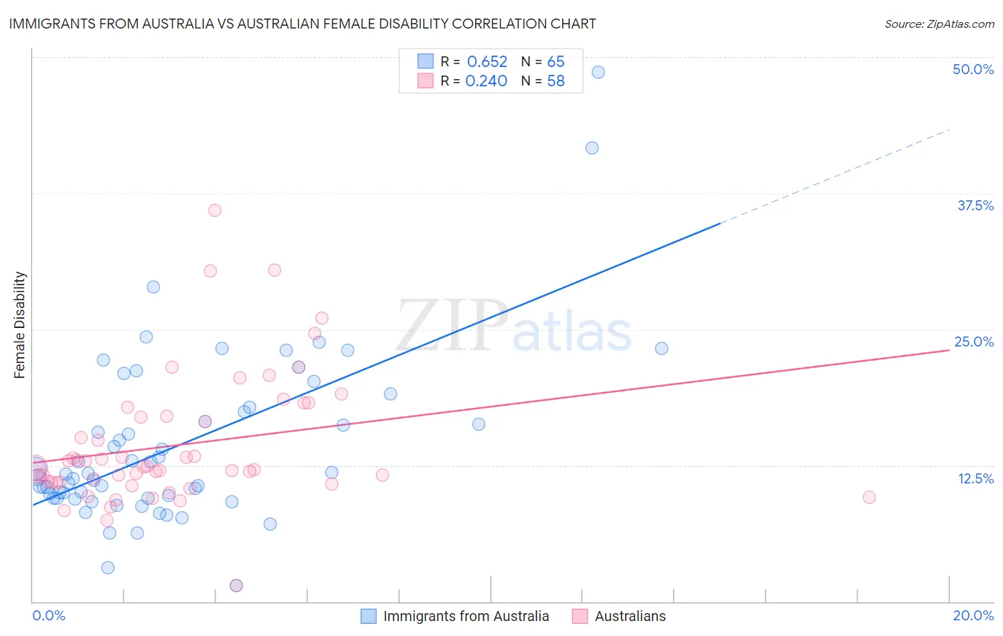 Immigrants from Australia vs Australian Female Disability