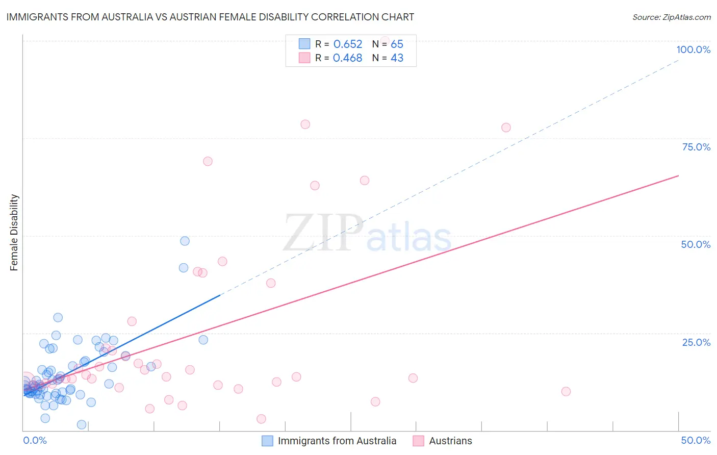Immigrants from Australia vs Austrian Female Disability