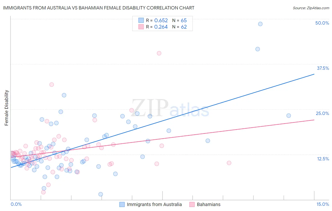 Immigrants from Australia vs Bahamian Female Disability