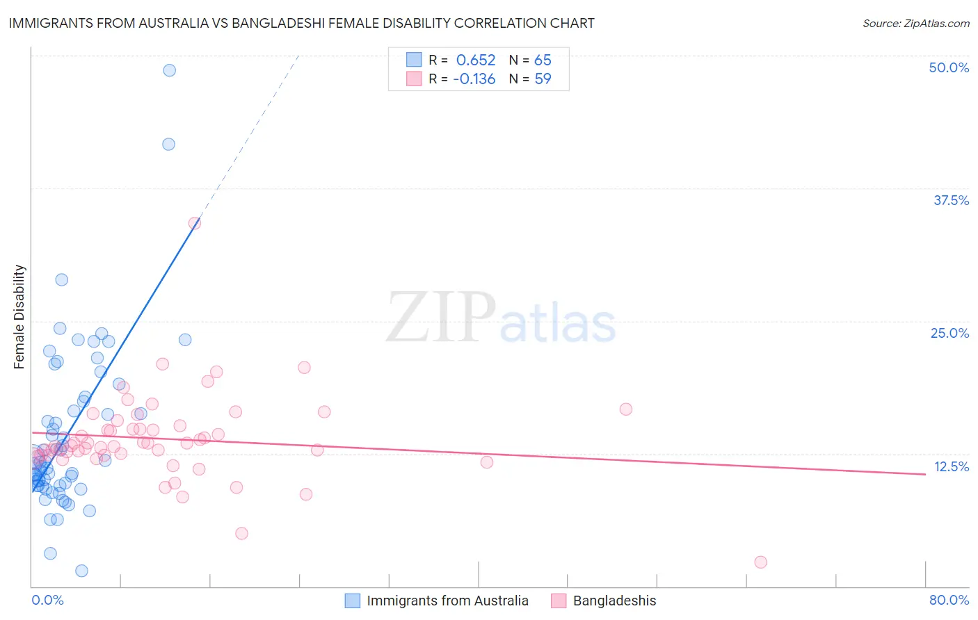 Immigrants from Australia vs Bangladeshi Female Disability