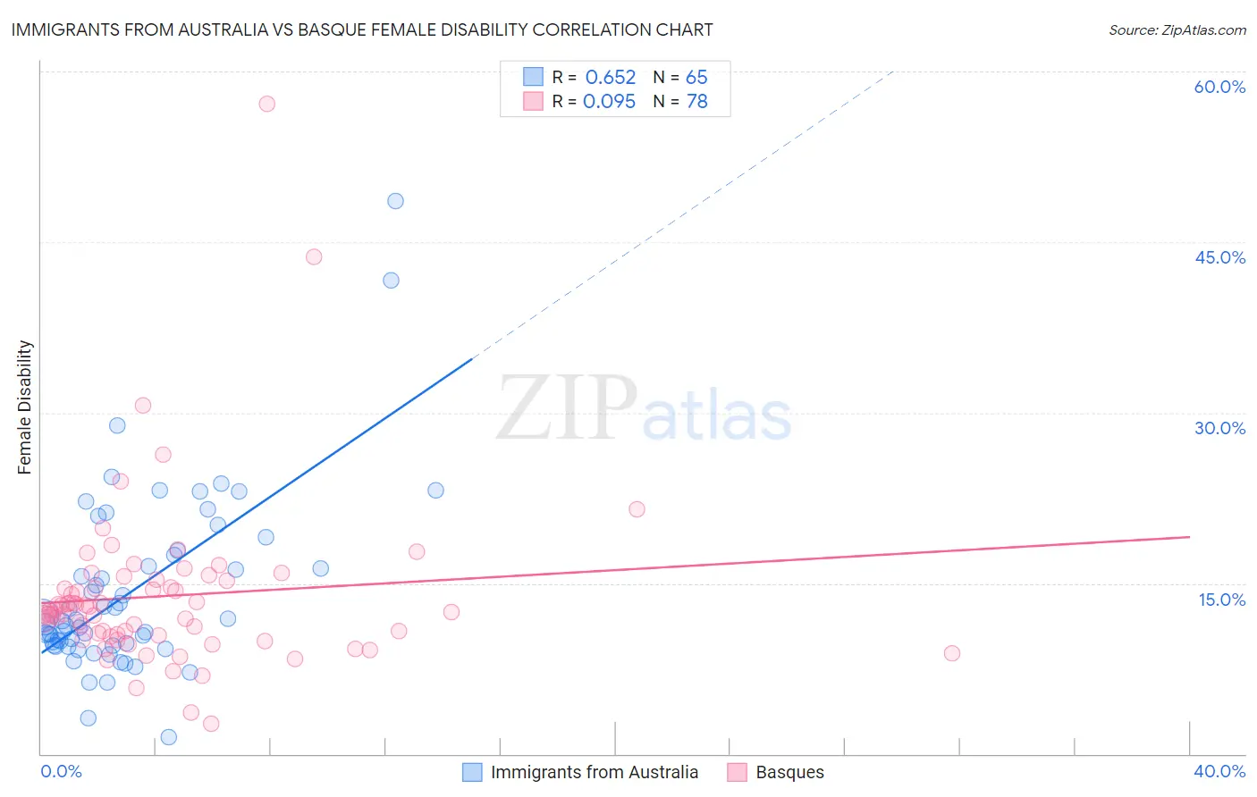 Immigrants from Australia vs Basque Female Disability