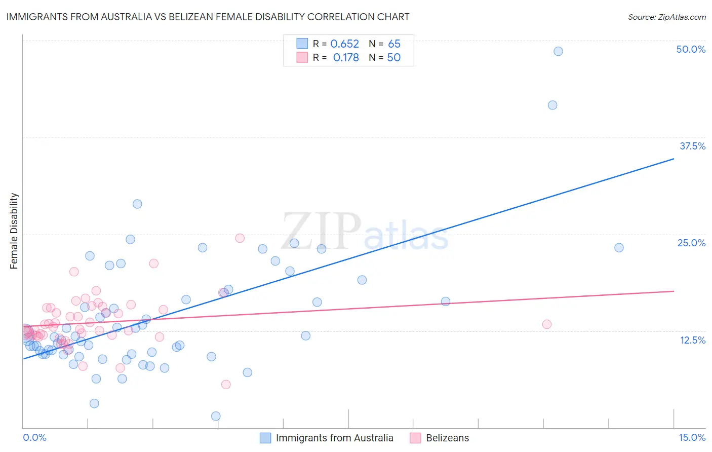 Immigrants from Australia vs Belizean Female Disability