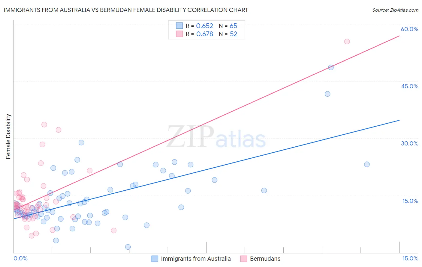 Immigrants from Australia vs Bermudan Female Disability