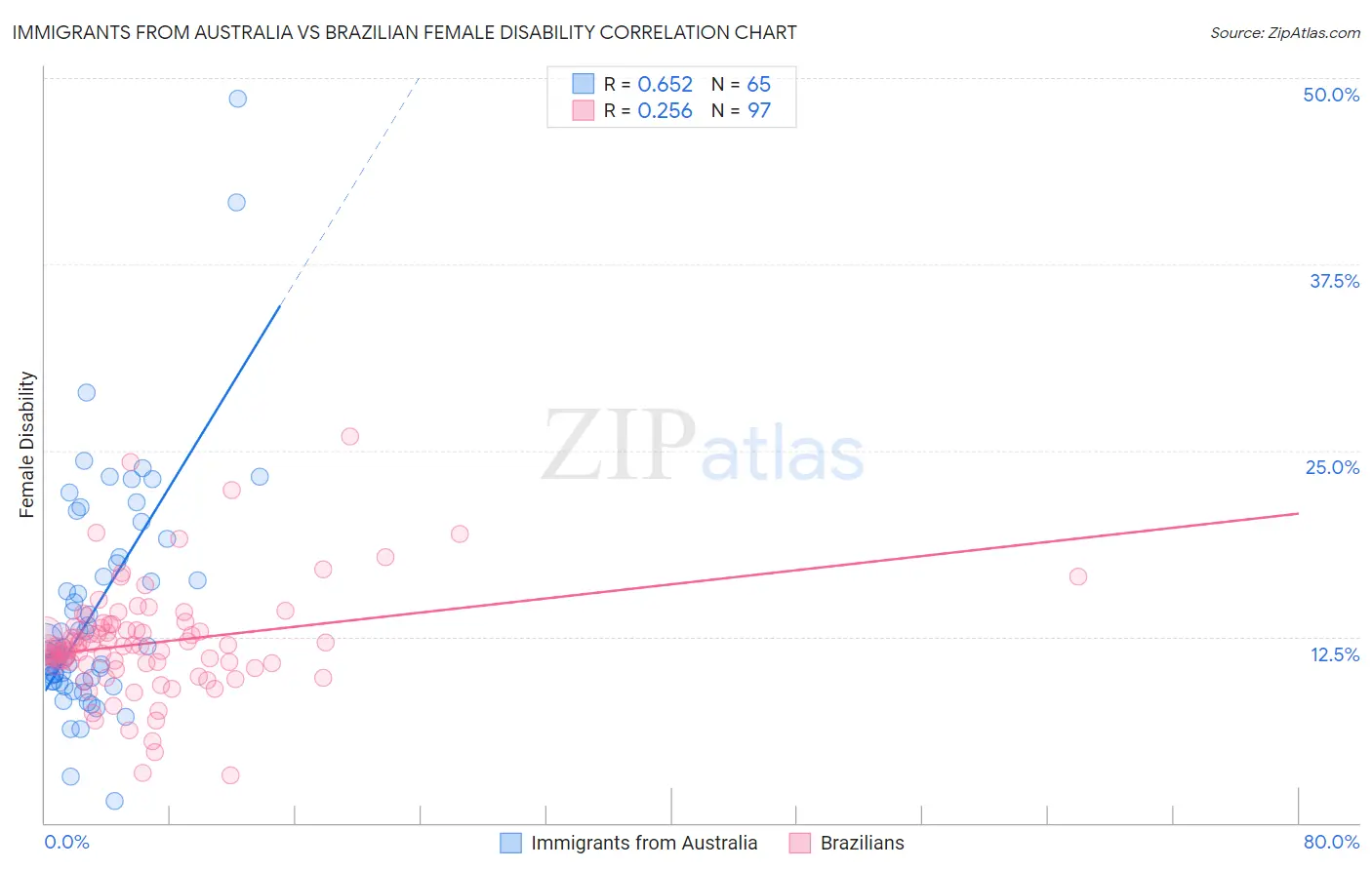 Immigrants from Australia vs Brazilian Female Disability