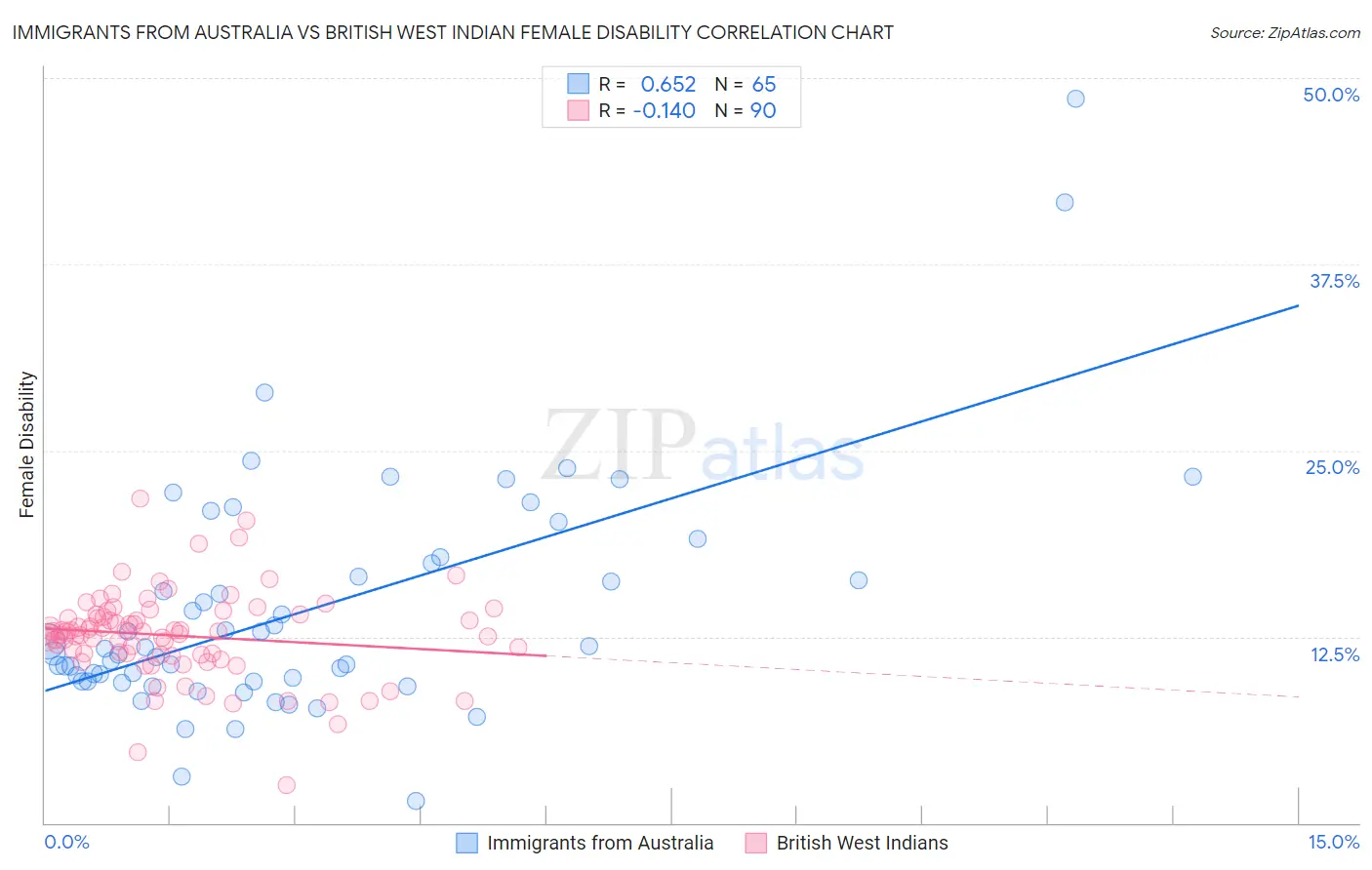 Immigrants from Australia vs British West Indian Female Disability