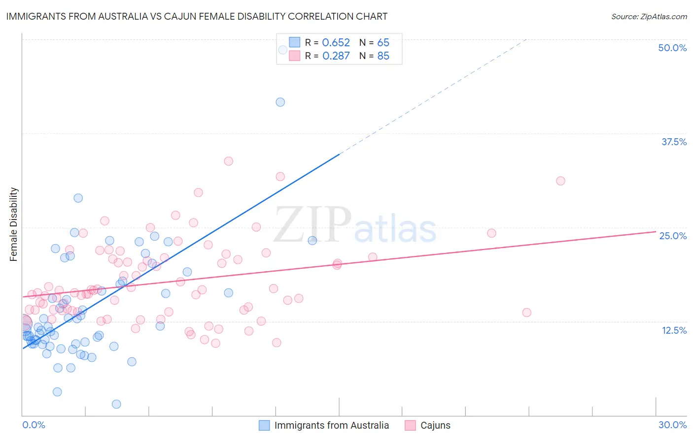 Immigrants from Australia vs Cajun Female Disability