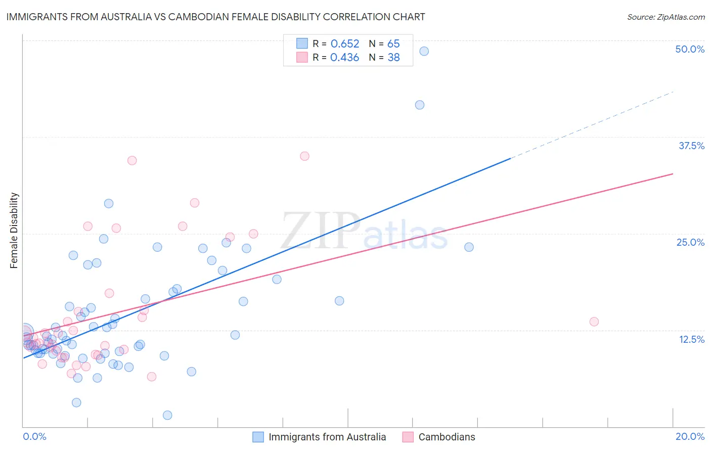 Immigrants from Australia vs Cambodian Female Disability