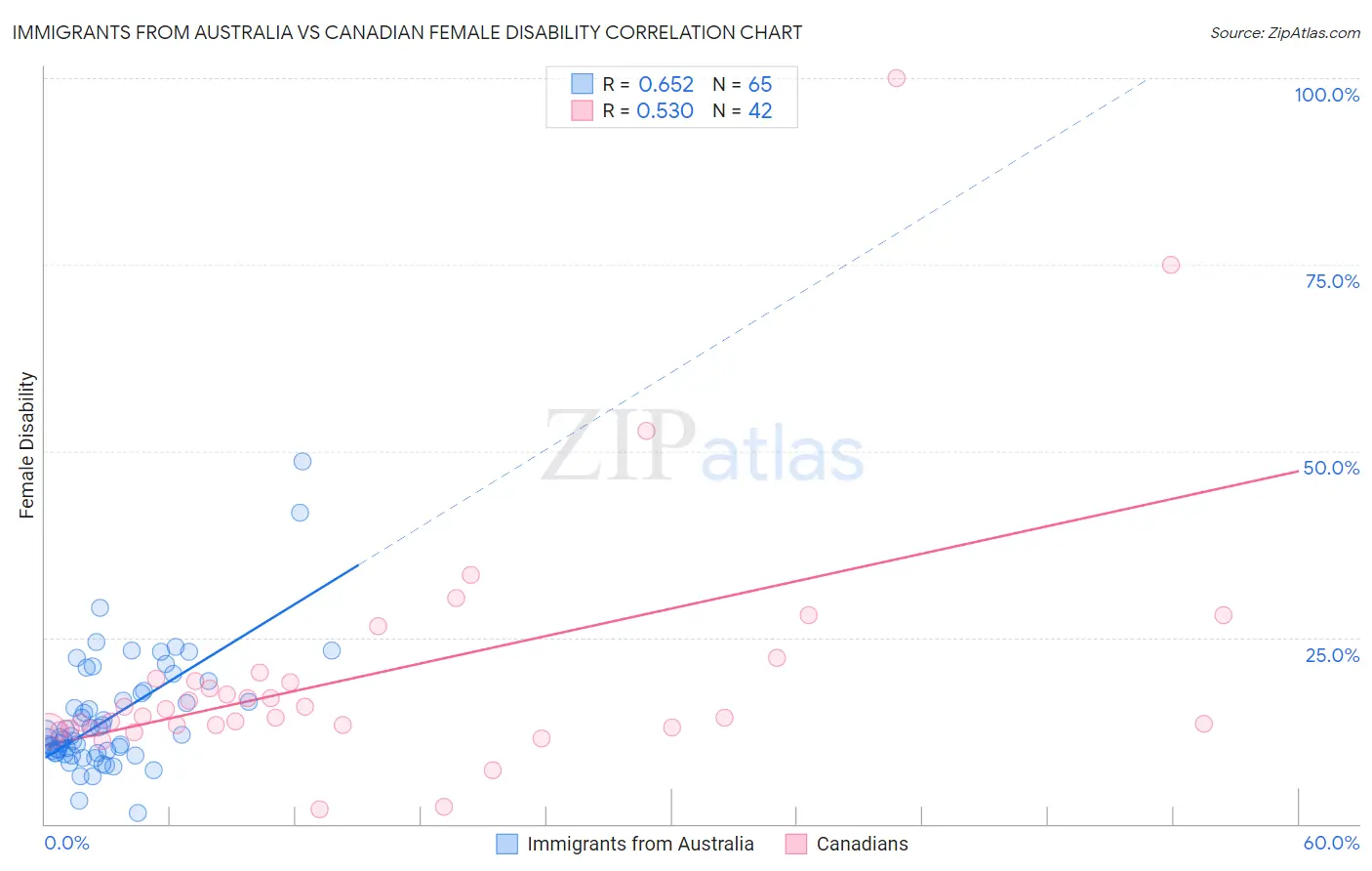 Immigrants from Australia vs Canadian Female Disability