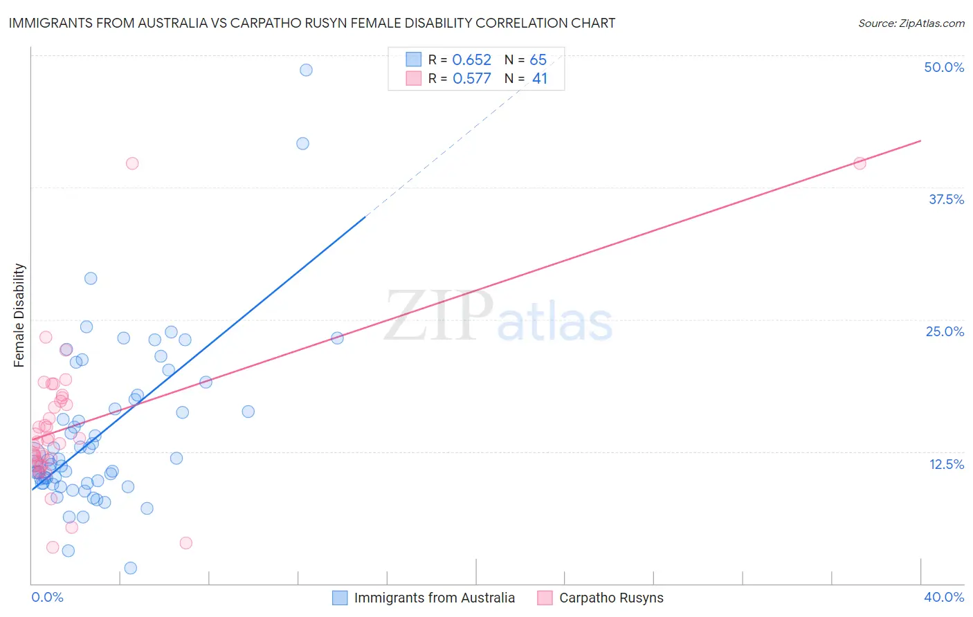 Immigrants from Australia vs Carpatho Rusyn Female Disability