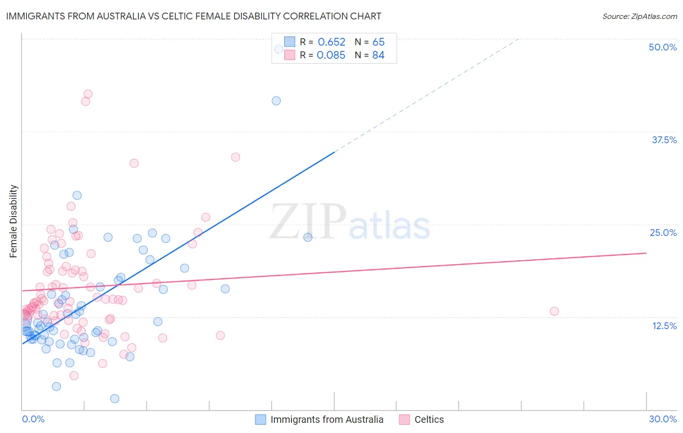 Immigrants from Australia vs Celtic Female Disability