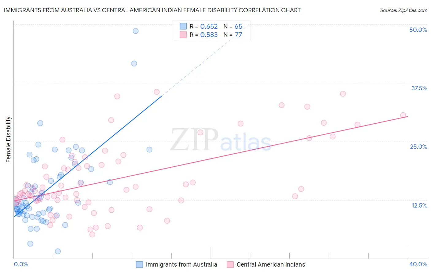 Immigrants from Australia vs Central American Indian Female Disability