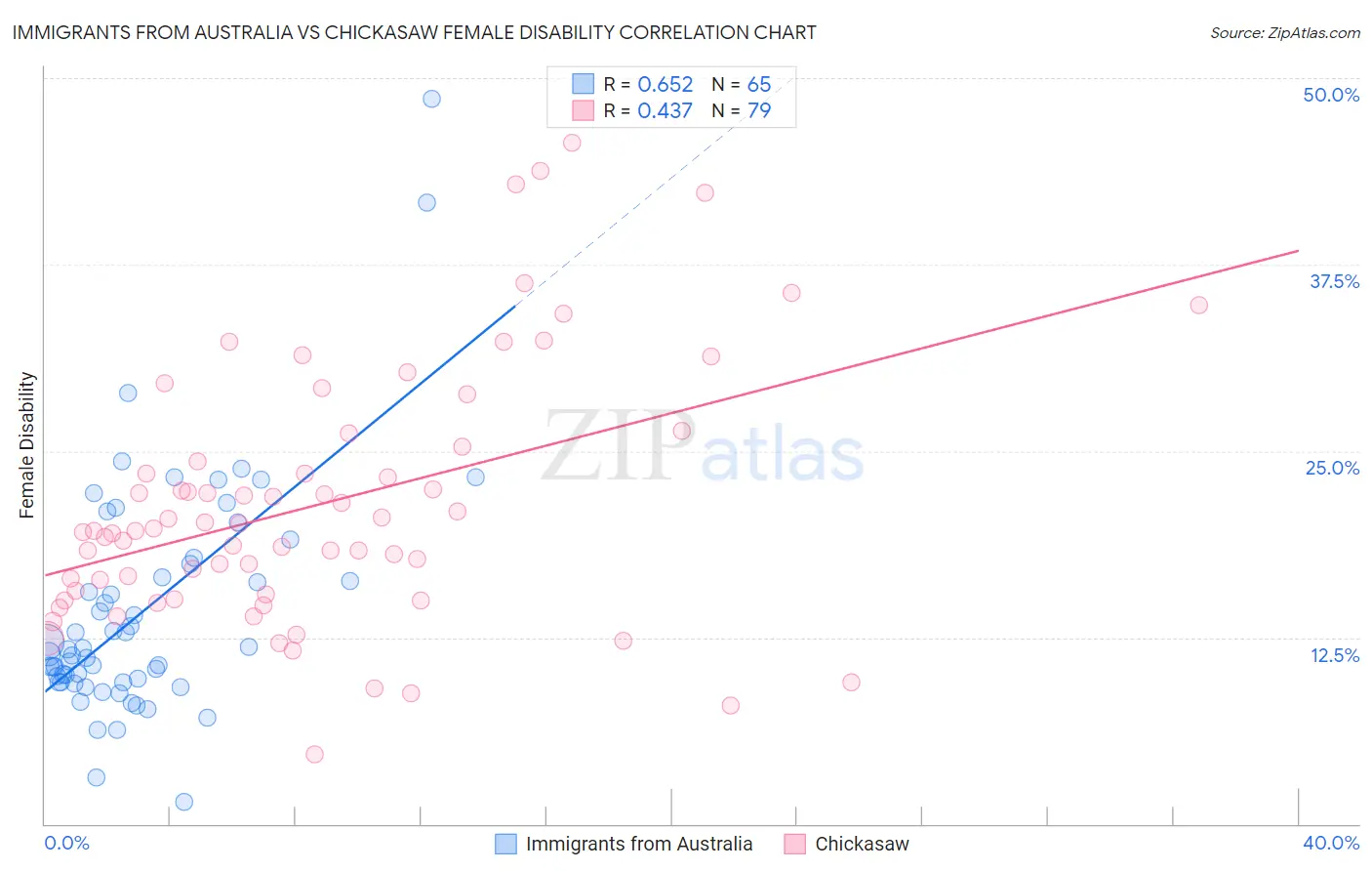 Immigrants from Australia vs Chickasaw Female Disability