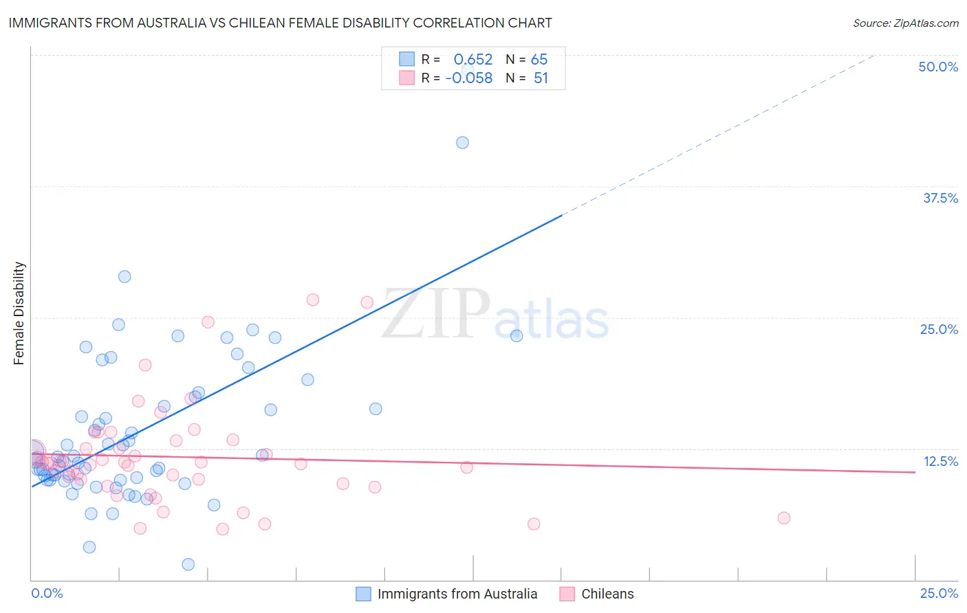 Immigrants from Australia vs Chilean Female Disability