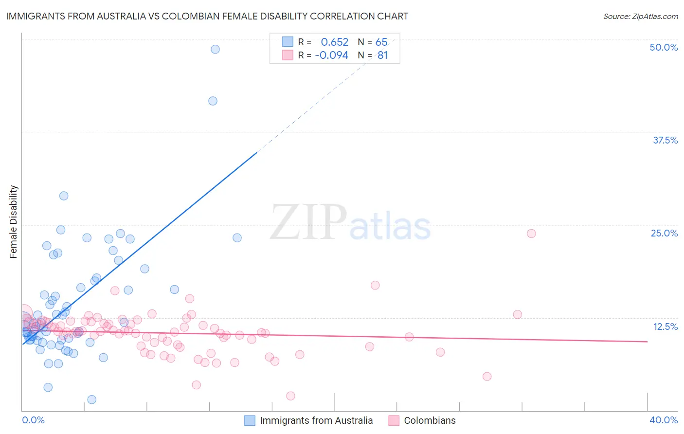 Immigrants from Australia vs Colombian Female Disability