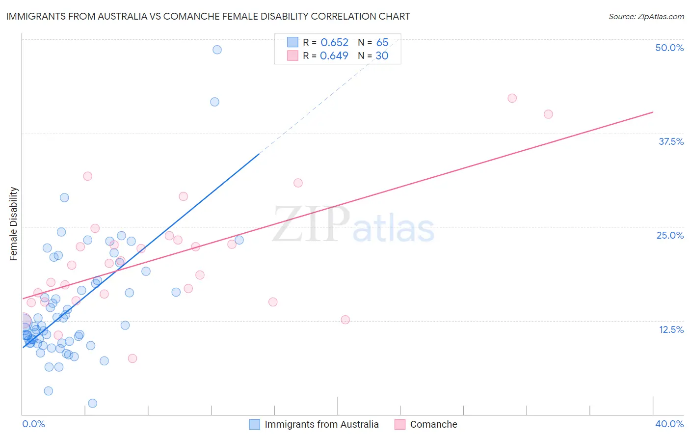 Immigrants from Australia vs Comanche Female Disability