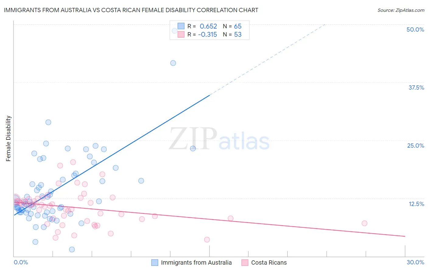 Immigrants from Australia vs Costa Rican Female Disability