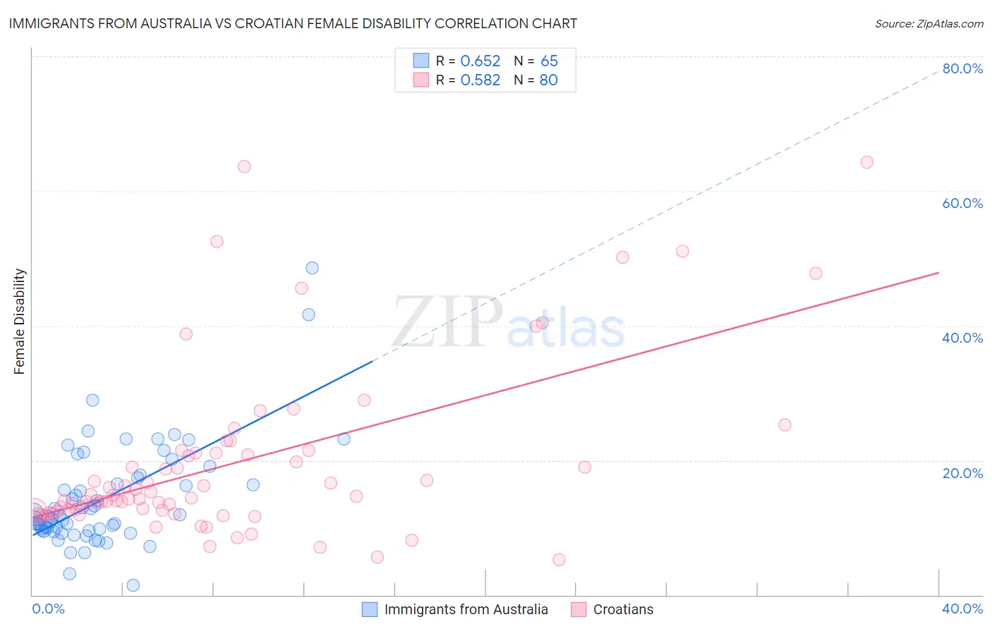 Immigrants from Australia vs Croatian Female Disability