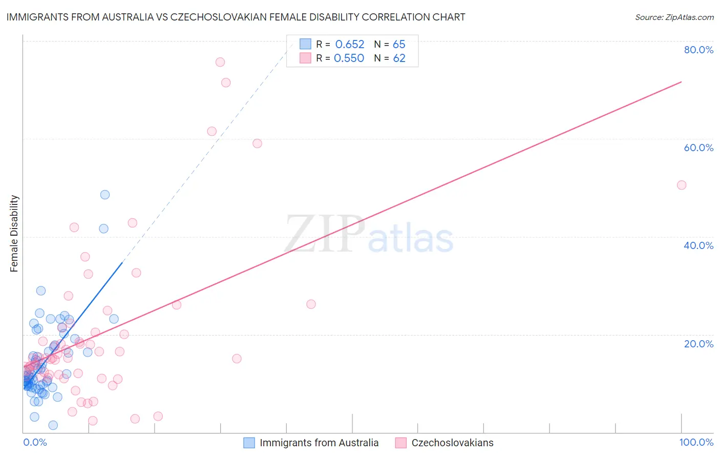Immigrants from Australia vs Czechoslovakian Female Disability