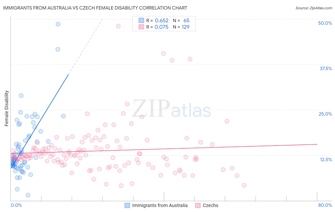 Immigrants from Australia vs Czech Female Disability