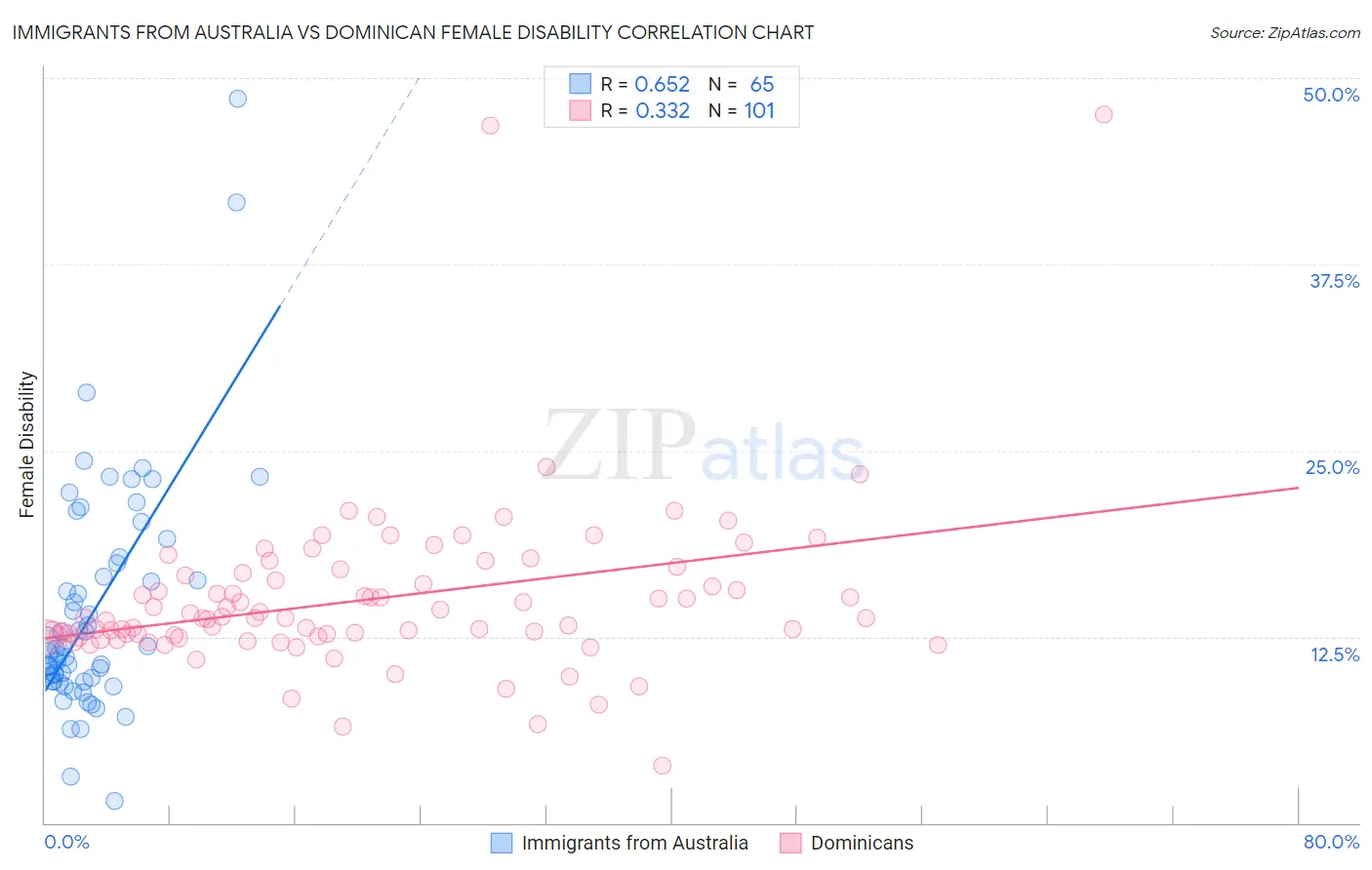 Immigrants from Australia vs Dominican Female Disability