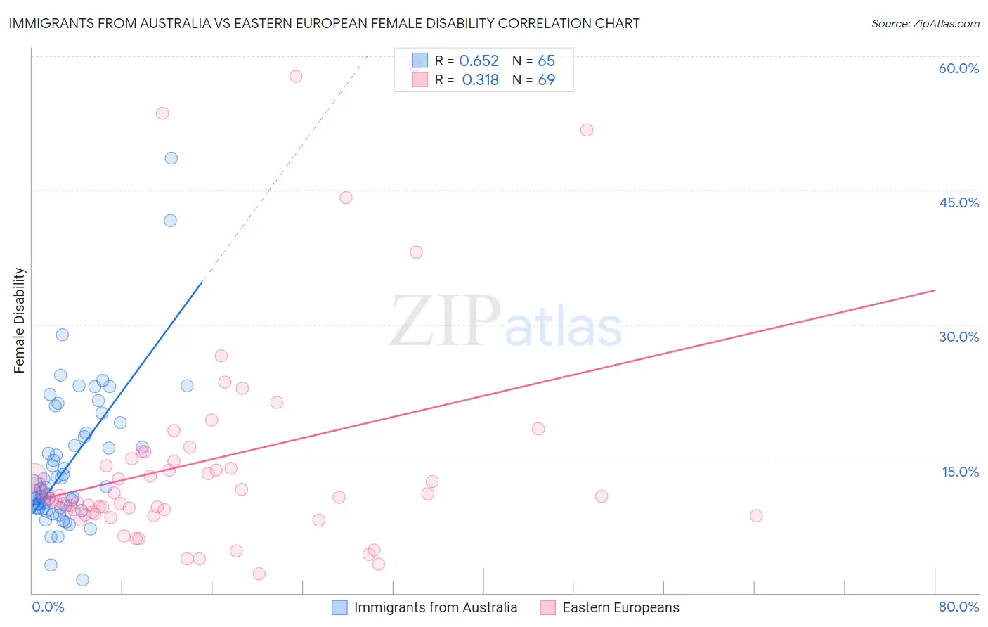 Immigrants from Australia vs Eastern European Female Disability