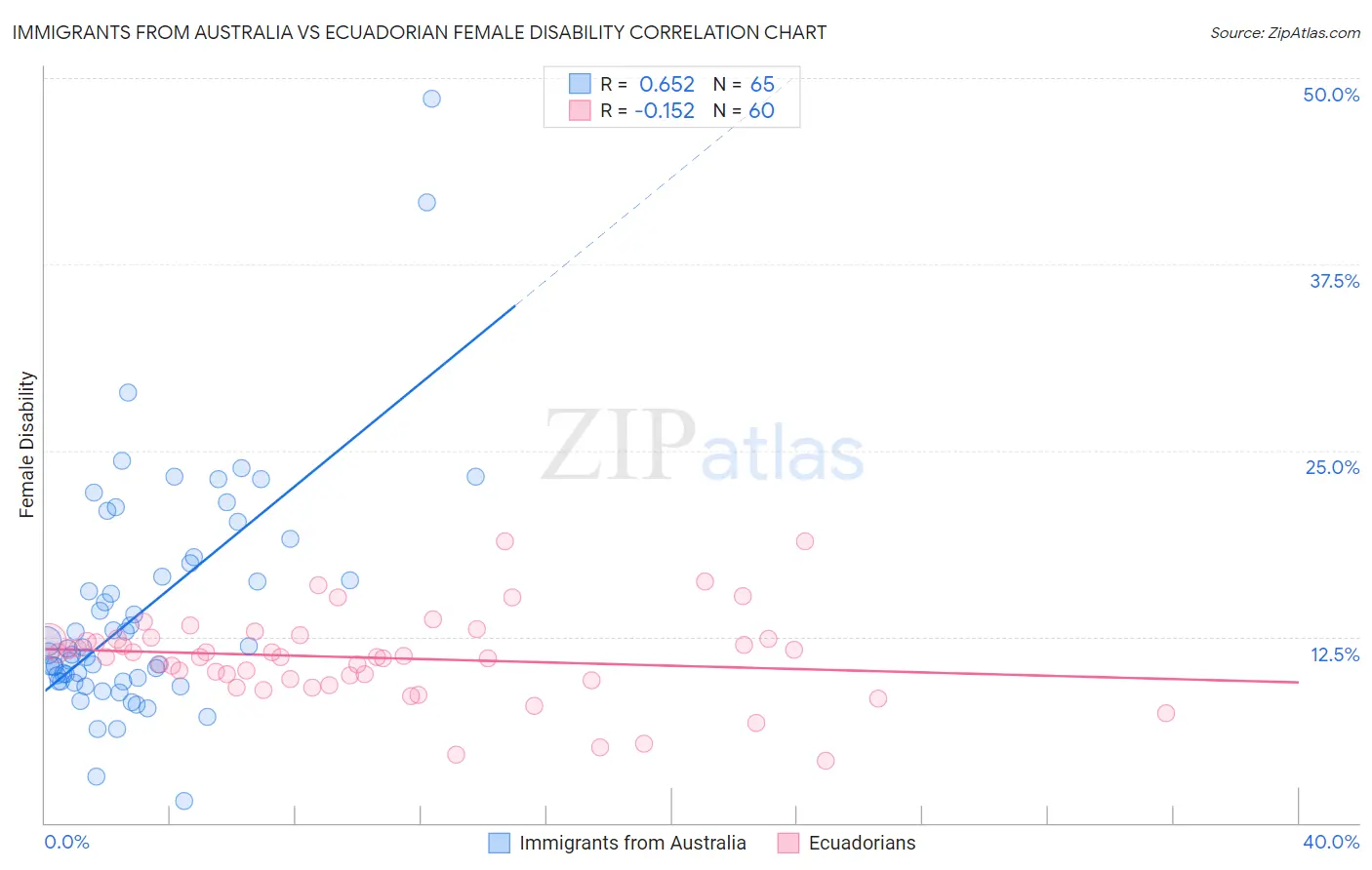 Immigrants from Australia vs Ecuadorian Female Disability