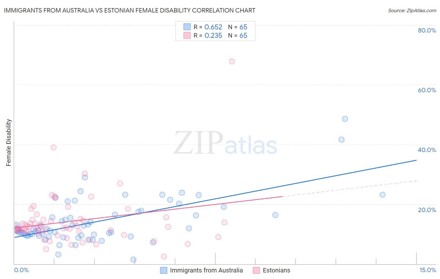 Immigrants from Australia vs Estonian Female Disability