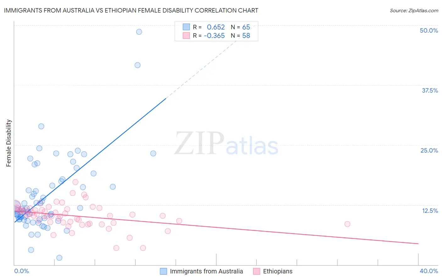 Immigrants from Australia vs Ethiopian Female Disability